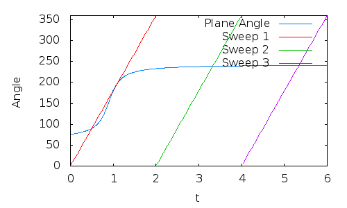 Plot of plane angle vs radar angle