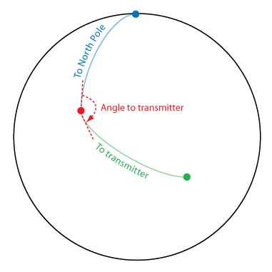 Finding the angle to the transmitter